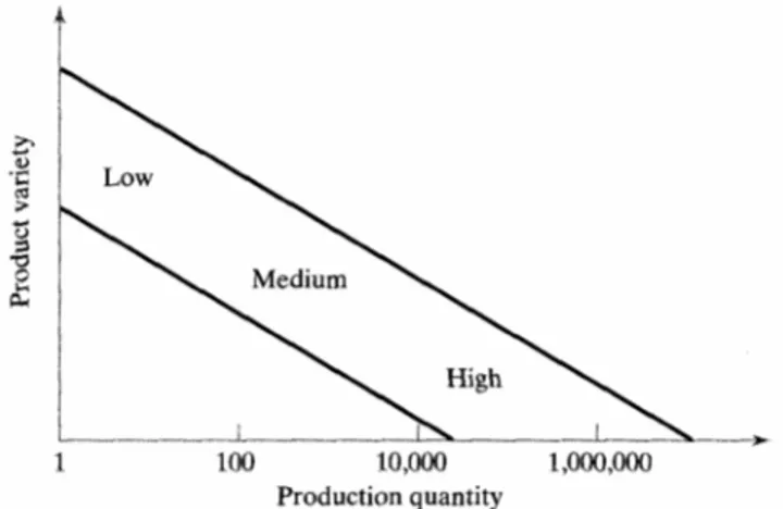 Figur 3.2 Samband mellan produktkvantitet och produktvariation  Källa: Groover (2001, s
