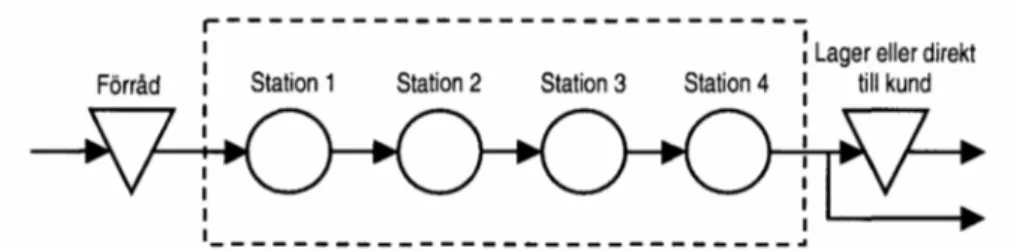 Figur 3.7 Produktionssystem – lina (1)  Källa: Olhager 2000, s. 129) 