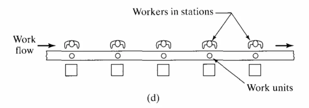 Figur 3.8 Produktionssystem – lina (2)  Källa: Groover (2001, s. 5) 