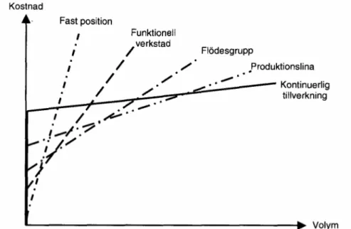 Figur 3.10 Produktionssystem – jämförelse (2)  Källa: Olhager (2000, s. 14) 