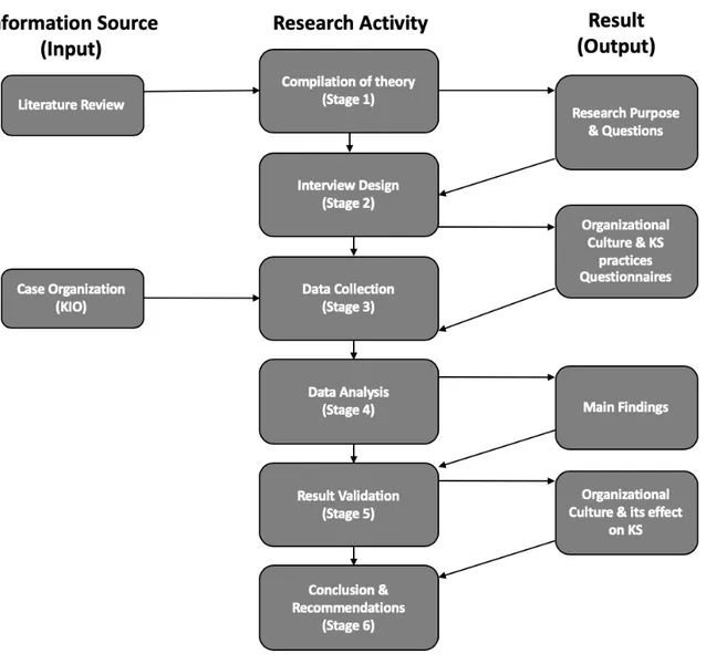 Figure 3. Research Activity Stages. 