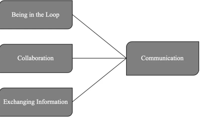 Figure 4. Communication  4.3.1.1 Being in the Loop 