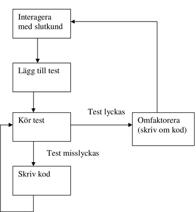 Figur 13 – diagram över TDD-processen  Interagera med slutkund Lägg till test Kör test Skriv kod Omfaktorera (skriv om kod) Test lyckas Test misslyckas 