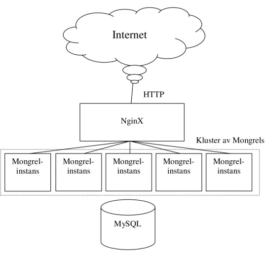 Figur 16 – Diagram över serverkonfigurationen i systemet 