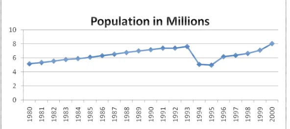 Figure 1: Population in Rwanda measured in millions. Source: IMF, 2009