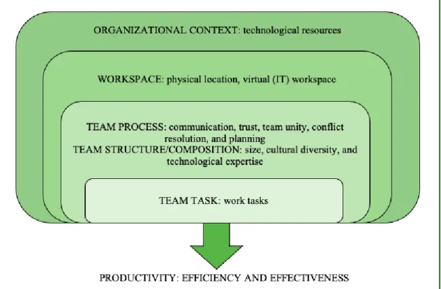 Figure 1 Adapted model from Bosch-Sijtsema et al. (2009). Enabling and hindering factors of virtual team  productivity