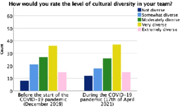 Figure 2 Size                                                                     Figure 3 Cultural Diversity 