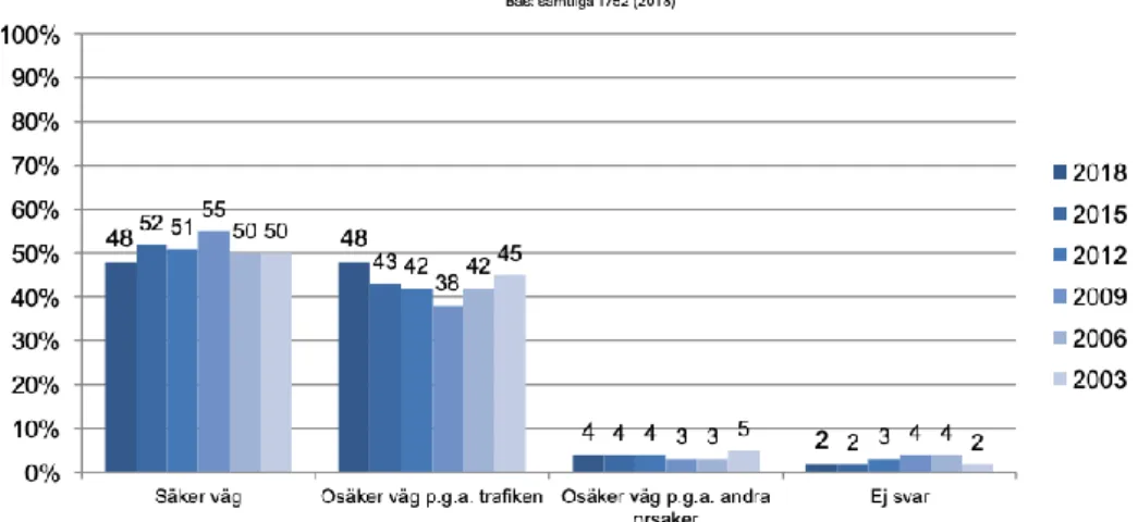 Figur 2. Föräldrars bedömning av skolvägen (Trafikverket, 2018b).  