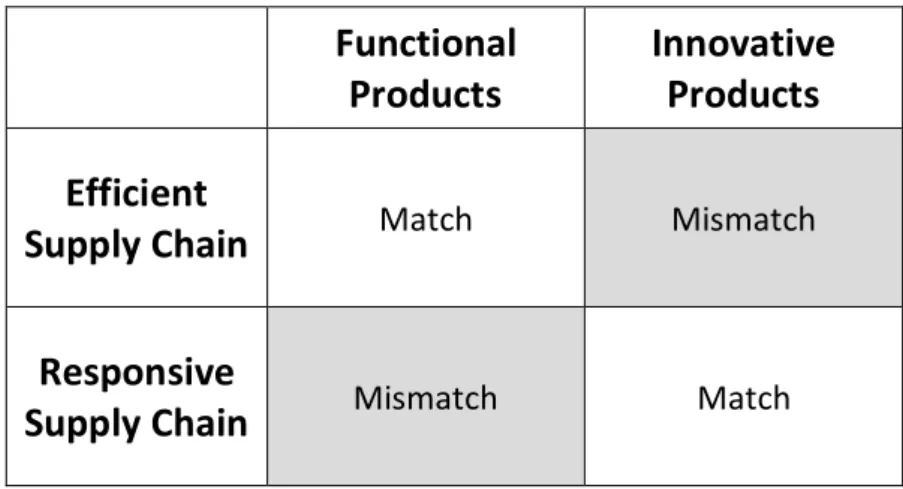 Figure 2: Matching Supply Chain with Products (Fisher, 1997) 