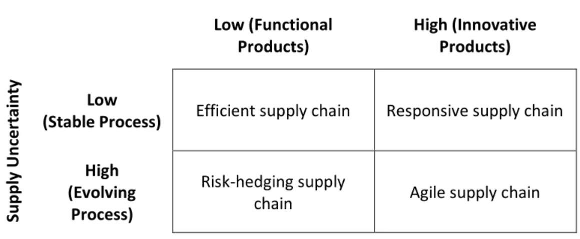 Figure 5: Matched strategies with uncertainty in demand and supply (Lee, 2002) 