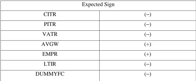 Table 1 below shows the expected signs of each coefficient in a regression model. 