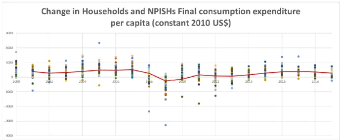 Figure 2: ΔPCPC Descriptive Statistics 