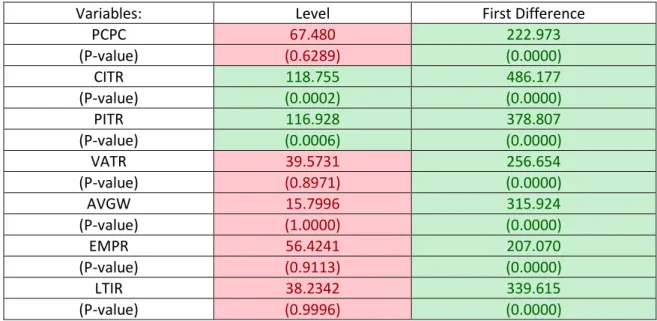 Table 3: Results of Individual Root – Fisher – ADF tests 