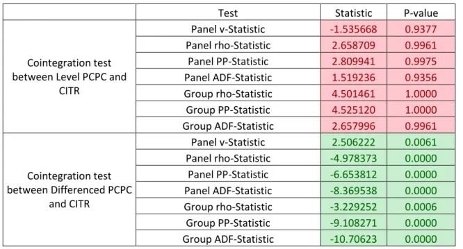 Table 4: Results of Panel Cointegration tests 