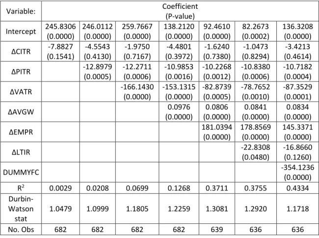 Table 5: Sequential Pooled OLS results 