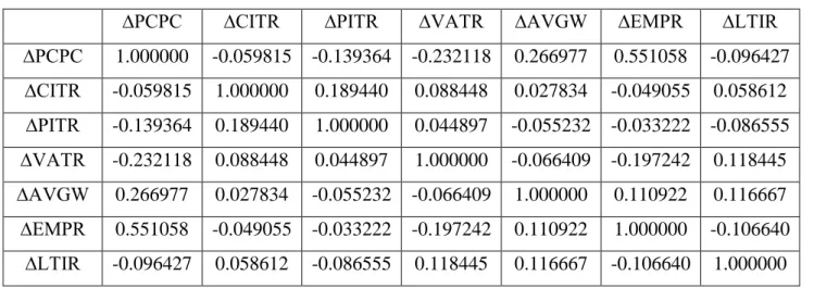 Table 8: Correlation Matrix 