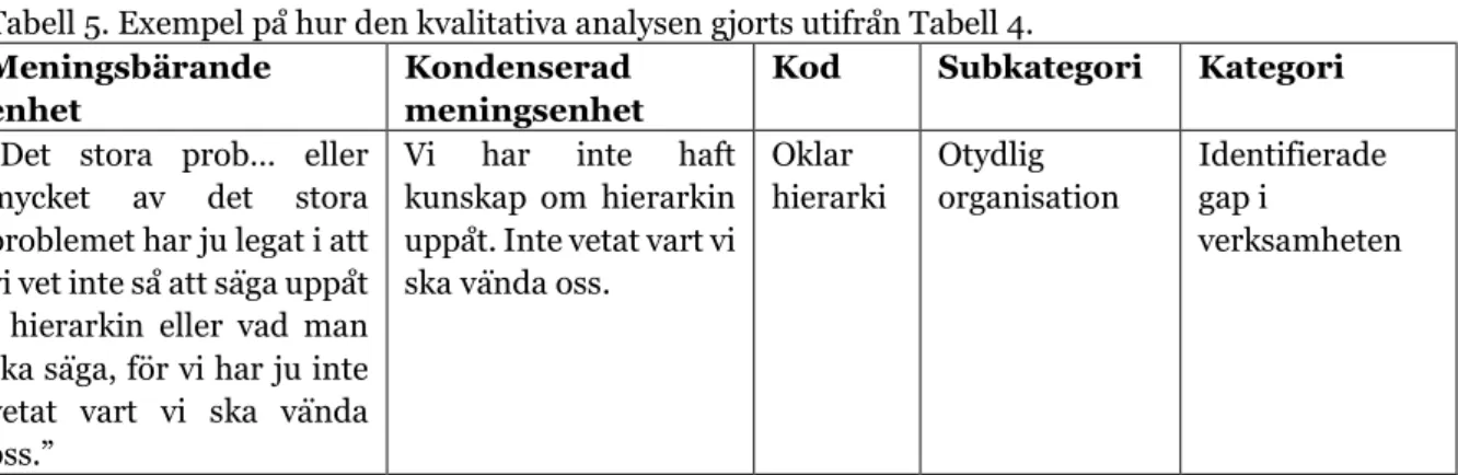 Tabell 5. Exempel på hur den kvalitativa analysen gjorts utifrån Tabell 4.  