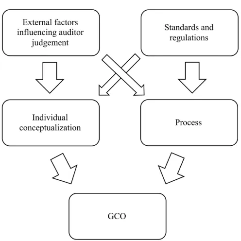 Figure 1: Theoretical model 