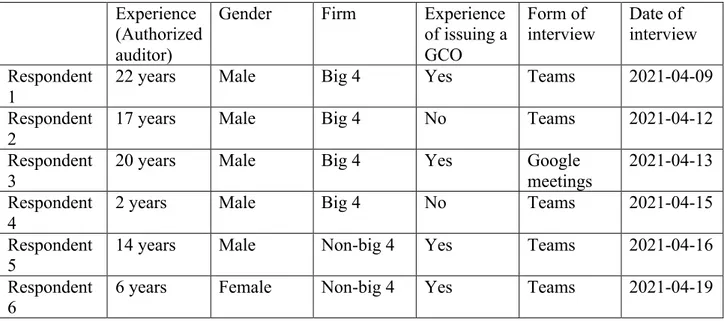 Table 1: Overview of respondents 