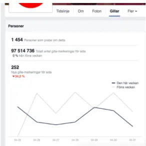 Figur 1: Facebooks statistikverktyg för ”x personer som pratar om detta” visar  studiens datainsamling från en interaktionsmätning av engagemangsfrekvensen  på tre utvalda Facebooksidor
