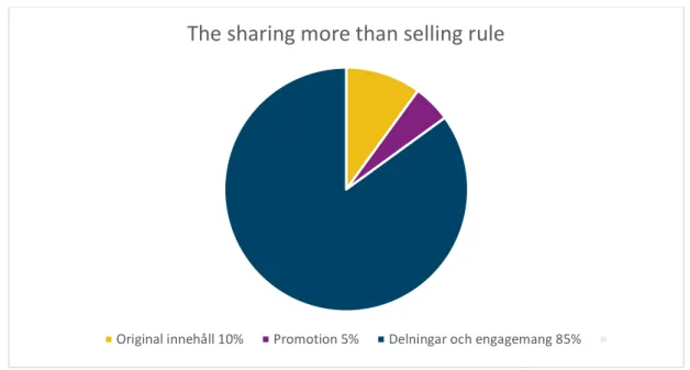 Figur 4 : The sharing more than selling rule (Scott, 2017, s. 257)  3.6.2 Varumärkessamhället 