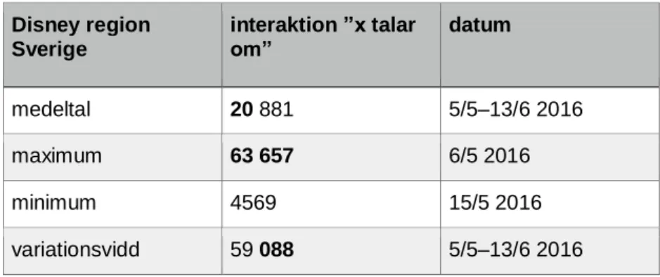 Figur 10 : Interaktionsmätning av Disneys Facebooksida under perioden 5/5–13/6 