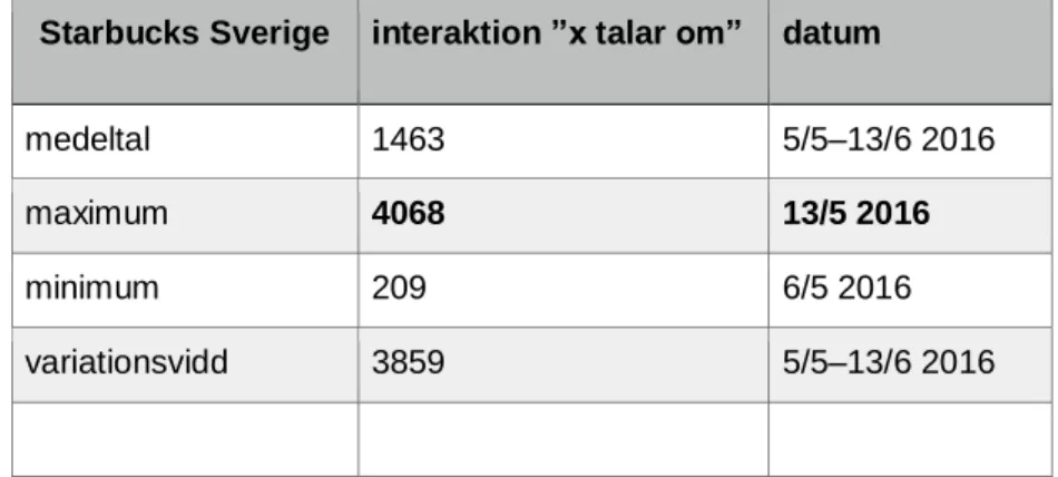 Figur 12 : Interaktionsmätning av Starbuck Sverige Facebooksida under perioden 