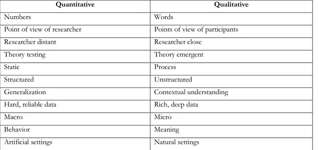 Table 1. The quantitative -and the qualitative research methods (Bryman, 2005).  