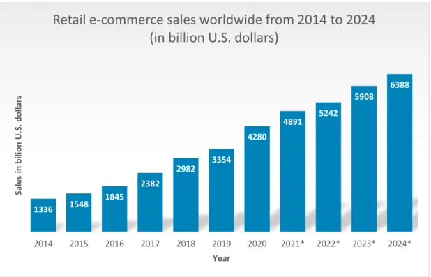 Figure 2: Retail e-commerce sales worldwide from 2014 to 2024 (eMarketer, Statista 2021)  E-commerce  has  many  benefits  for  customers,  such  as  better  assortment,  generally  lower  prices, access to worldwide markets, and a convenient shopping expe