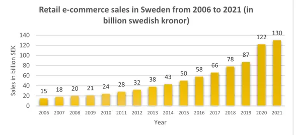 Figure 3: Retail e-commerce sales in Sweden from 2006 to 2021 (PostNord, 2020) 