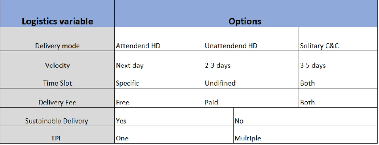 Table 2: developed Framework (own creation)  Source: [Marchet et al. (2018)] 