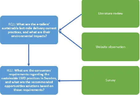 Figure 5: Link between research question and method (own creation) 