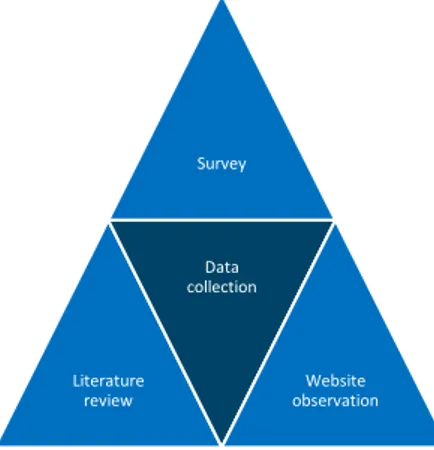 Figure 8: Triangulation of data collection (Bell et al., 2019) 