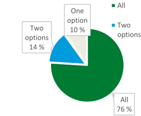 Figure 12 shows the percentages presented above. In addition, it shows the companies that can  deliver as fast as the next day with 16 companies, the fastest delivery time from 2-3 days as 31  companies and fastest is 3-5 days with three companies