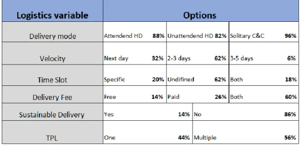 Figure 14 shows the e-tailers’ last mile delivery practices summary in the developed framework