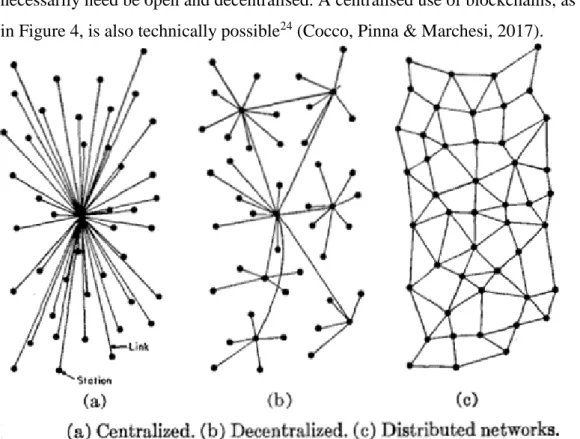 Figure 4: Types of networks 