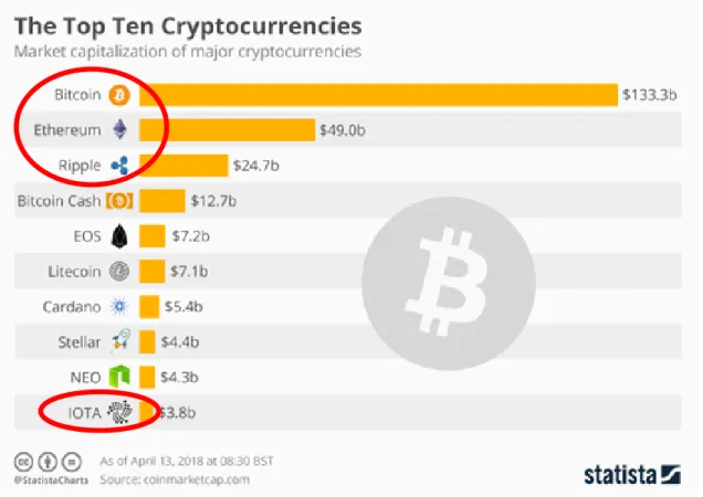 Figure 10: The ten greatest cryptocurrencies by market capitalisation  Source: Coinmarketcap.com 