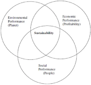 Figure 13: The triple bottom line of sustainability   Source: Elkington, (2004) 
