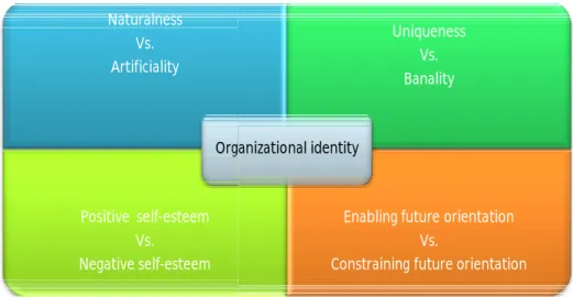 Figure  3- The  dimensions  of  identity  building  in  the  process  of  internationalization