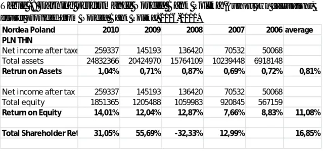 Table -8 Earning performance Nordea Bank Polska ( Authors own calculations,  figures p rovided from Nordea Bank Polska, 2006-2010)