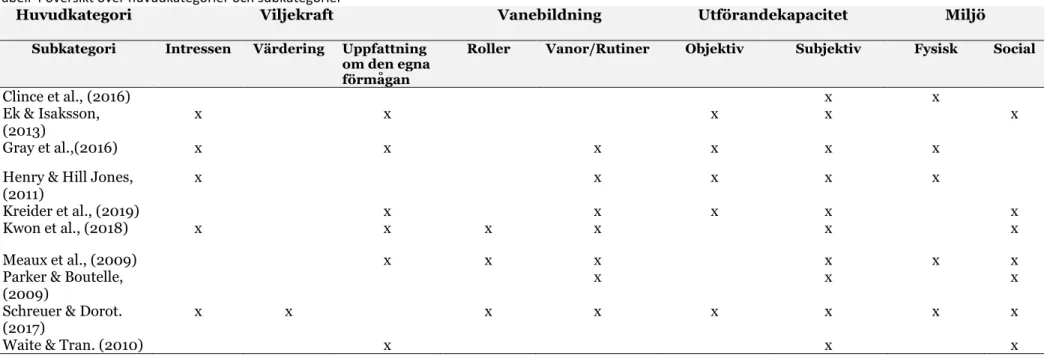 Tabell 4 översikt över huvudkategorier och subkategorier 