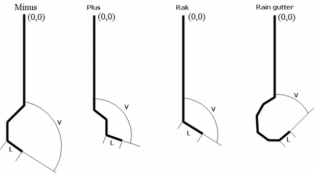 Figur 2.3 – Beskrivning av fälten V och L. 