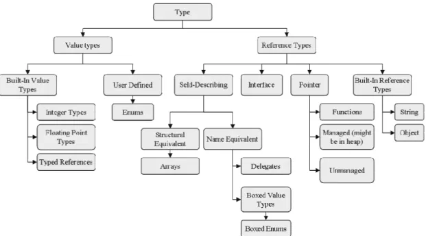 Figur 2.10 visar ett diagram på olika datatyper som CTS definierar och som även  alla språk måste implementera för att kunna ta del av .NET