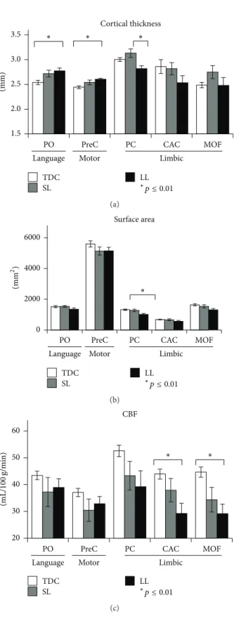 Figure 4: Means and standard deviations of cortical brain areas in which significant group differences (