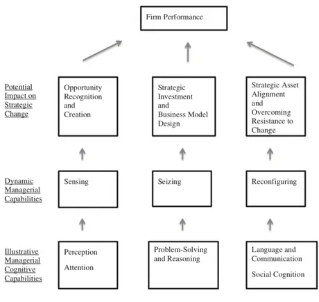 Figure 2. Managerial cognitive capabilities, dynamic managerial capabilities, and strategic  change 