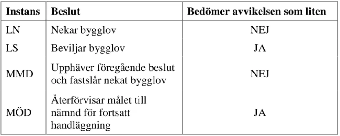 Tabell 16: Beslut och bedömningar i P 7907–15 (Arveståhl och Lehtinen, 2017,  baserad på information från Mark- och miljööverdomstolen) 