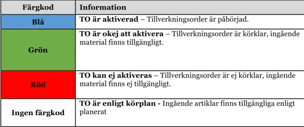 Tabell 3 Ovan ses den information från färgkoderna som visas i körplanen 