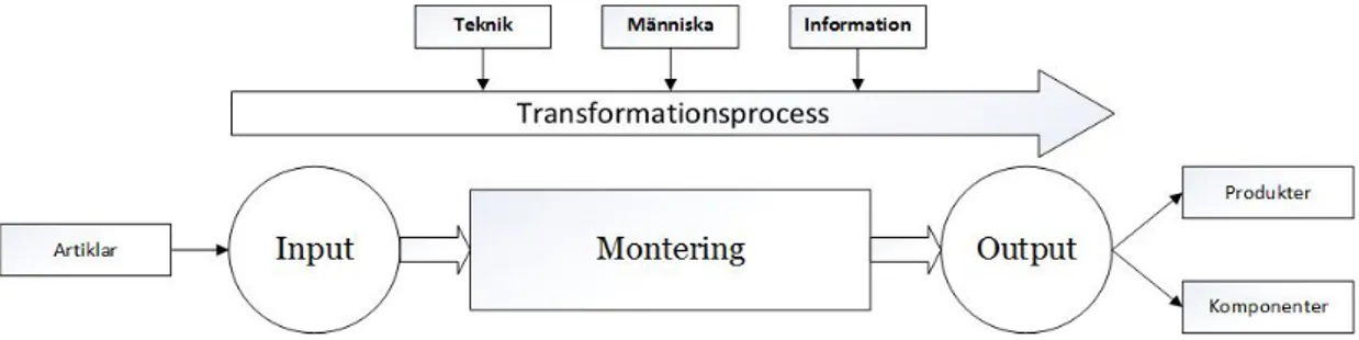 Figur 1 Ovan ses transformationsprocessen vid montering  