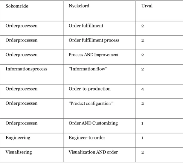 Tabell 1 - Litteratursökning 