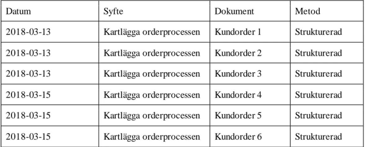 Tabell 2 - Dokumentstudie 